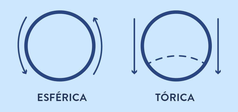 Lentes de contato tóricas