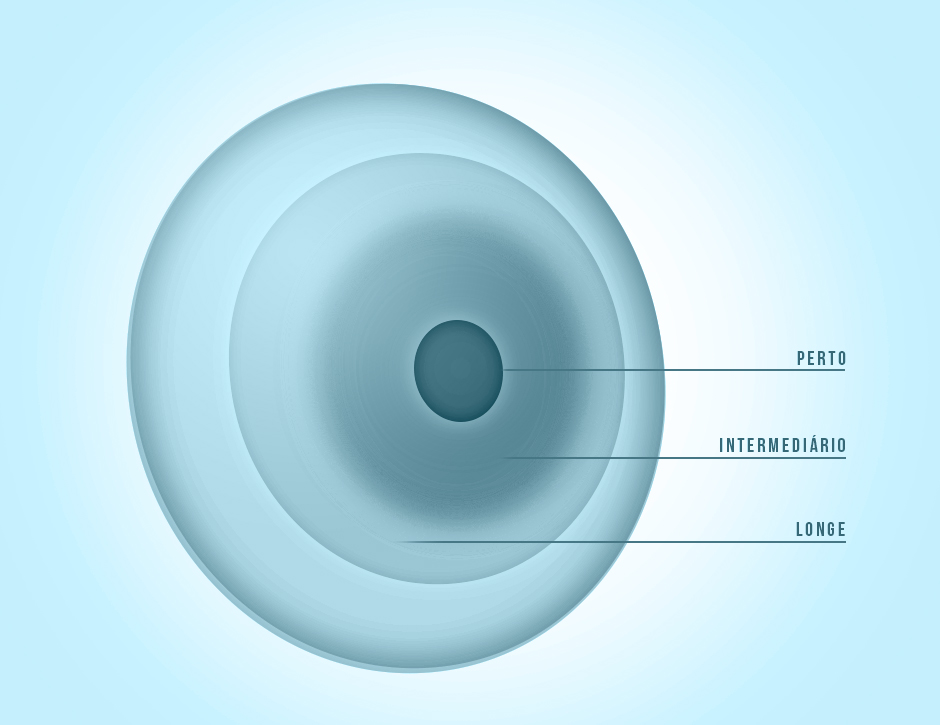 Lentes de contato multifocais